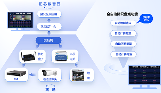 数智化工厂农场